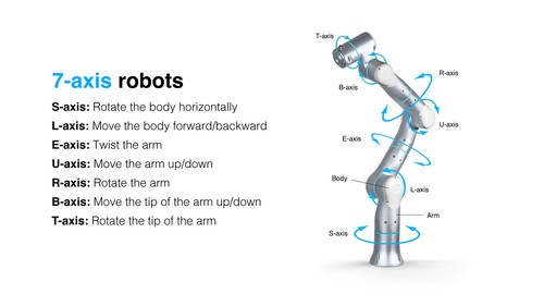 Redefining Robotics with AI and Seven Degrees of Freedom